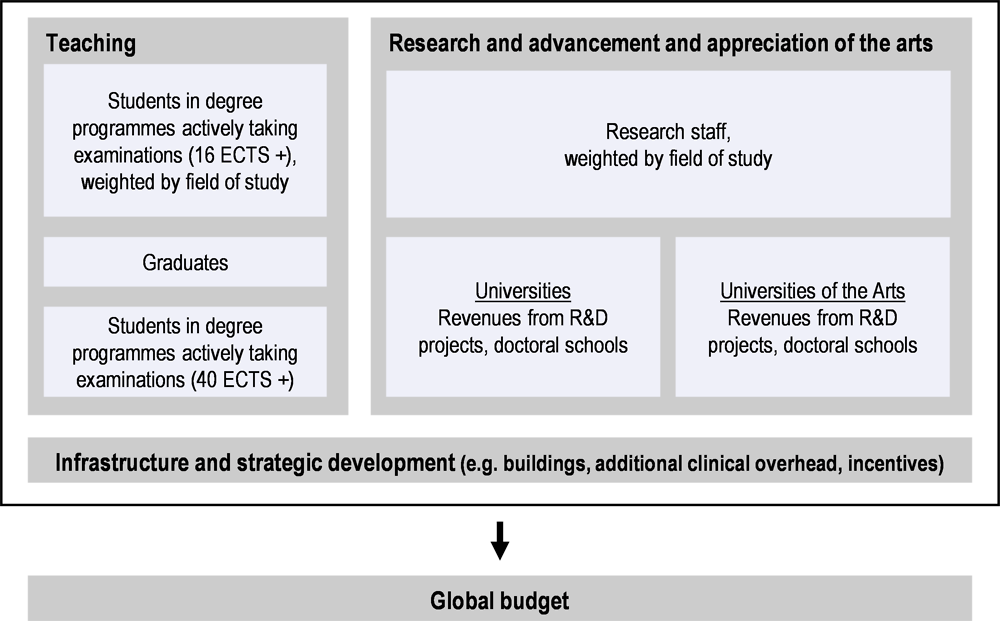 Figure 1.3. The new university funding model